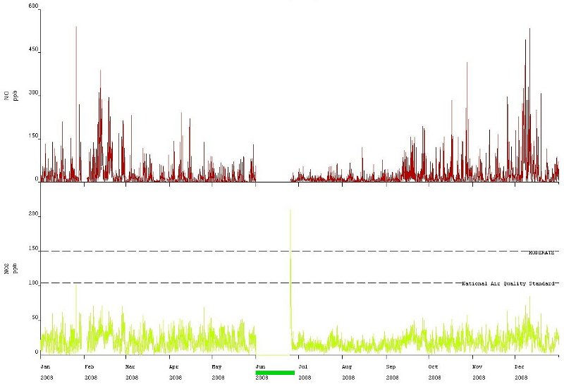 NO2 plot 5.jpg -  Nearly a month of 0 ppb NO2 concentrations were left in the final dataset. This was then followed a large warming-up peak. 